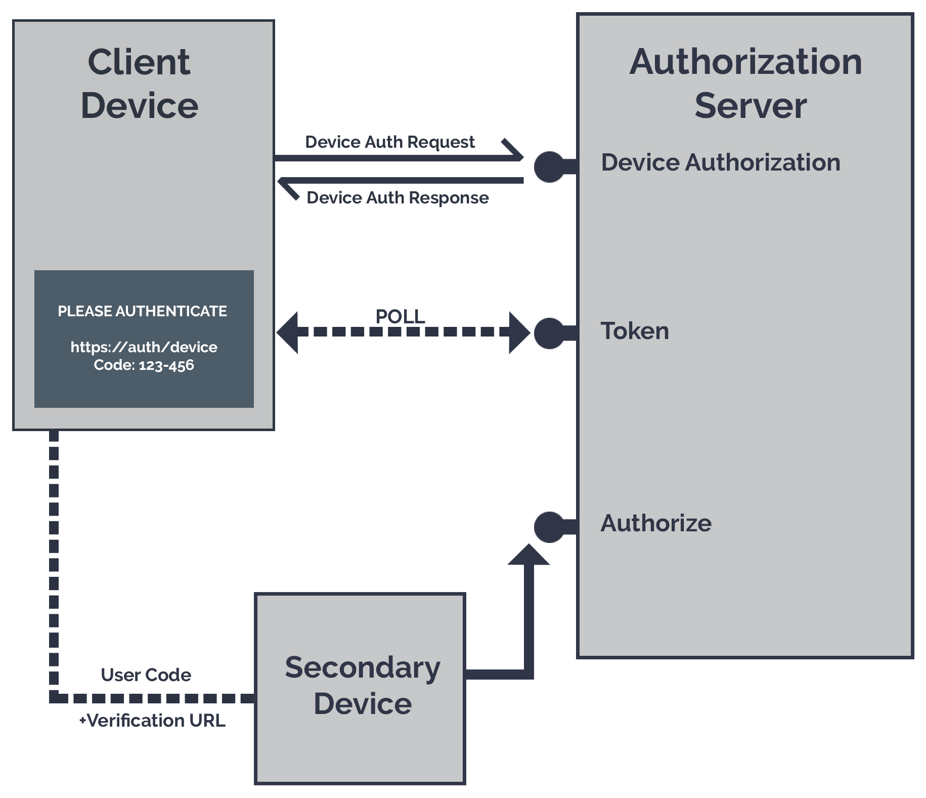 A diagram showing the OAuth device flow process