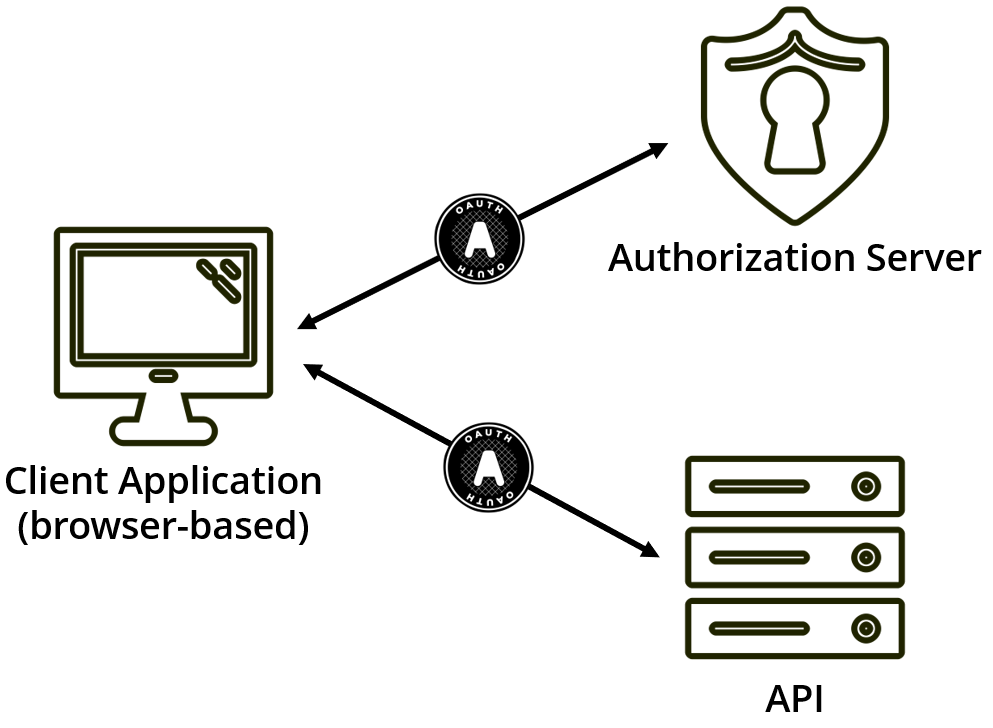 OAuth Implicit Flow overview showing single request for auth and a single request for API access
