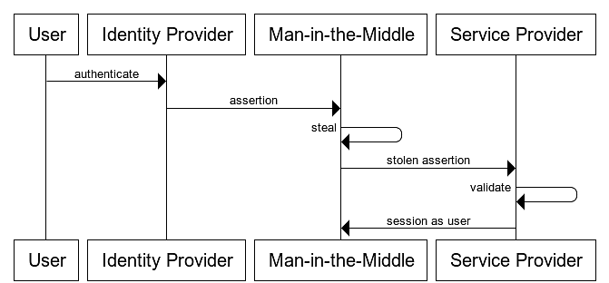 Sequence diagram showing an attacker taking a SAML response from the victim and using it at the service provider to authenticate as the victim.
