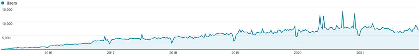 A graph from Google Analytics showing the traffic from 2015 to end of 2021. Graph shows steadily rising traffic with a plateau in 2021.