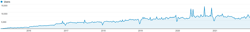 A graph from Google Analytics showing the traffic from 2015 to end of 2021. Graph shows steadily rising traffic with a plateau in 2021.