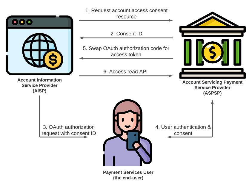 How an AISP communicates with an ASPSP to read the users banking data. Sequence described below.