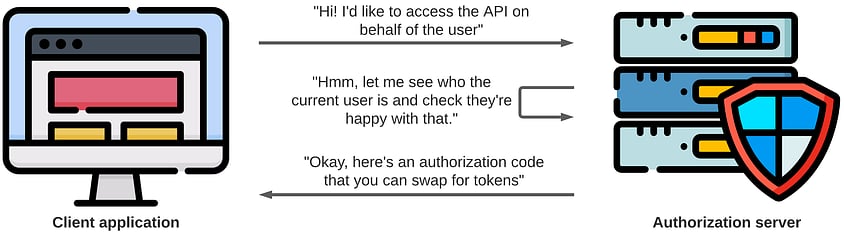 A client application asking to do something on the users behalf, the authorization server checking who the user is and that they are happy with the request, and then the authorization server responding with an authorization code that can be swapped for tokens.