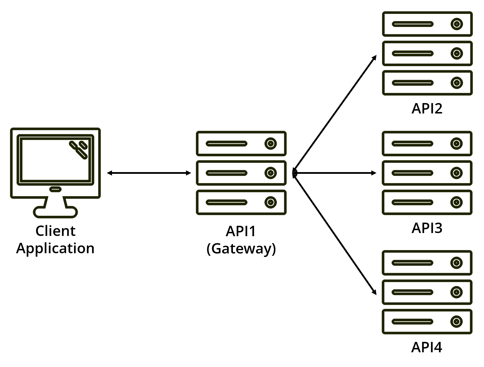 An OAuth client application calling an API Gateway, which in turn calls many other APIs