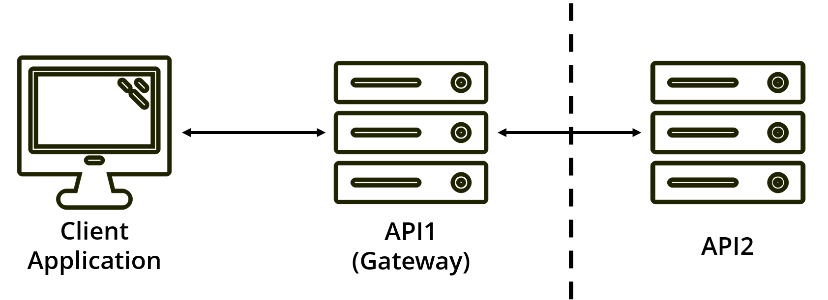 An OAuth client application calling an API Gateway, which in turns calls one other API