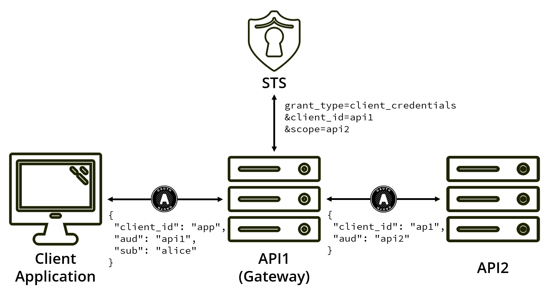 An API gateway using client credentials to talk to another API, but losing track of the user