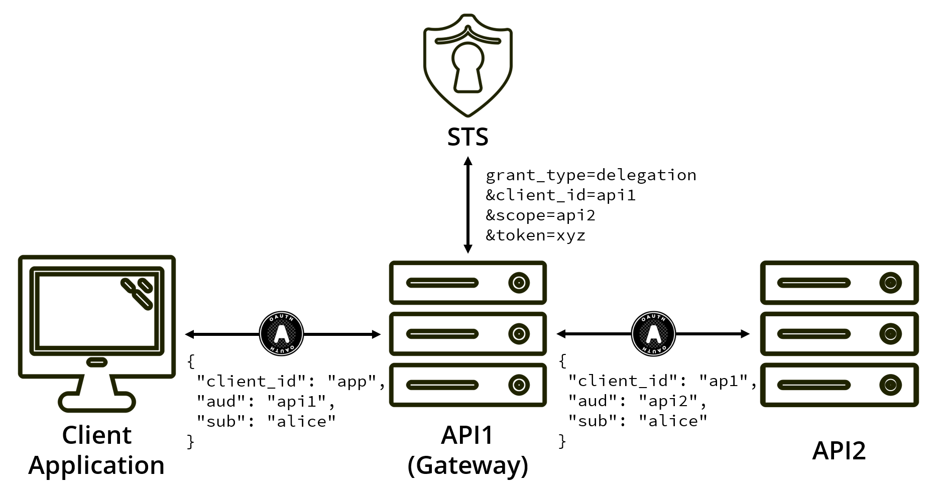 An API gateway using a custom grant to swap an incoming token for a new access token, keeping track of user, calling application, and appropriate scopes