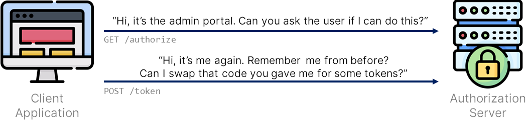 A client application calling an authorization server's authorization endpoint and then calling the token endpoint, asking the authorization server if they remember them from their previous request.