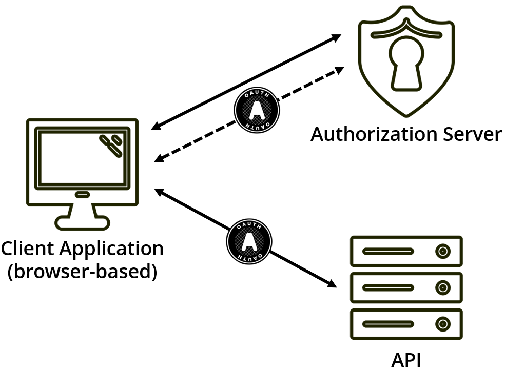 OAuth Authorization Code Flow with PKCE showing two requests for auth and a single request for API access