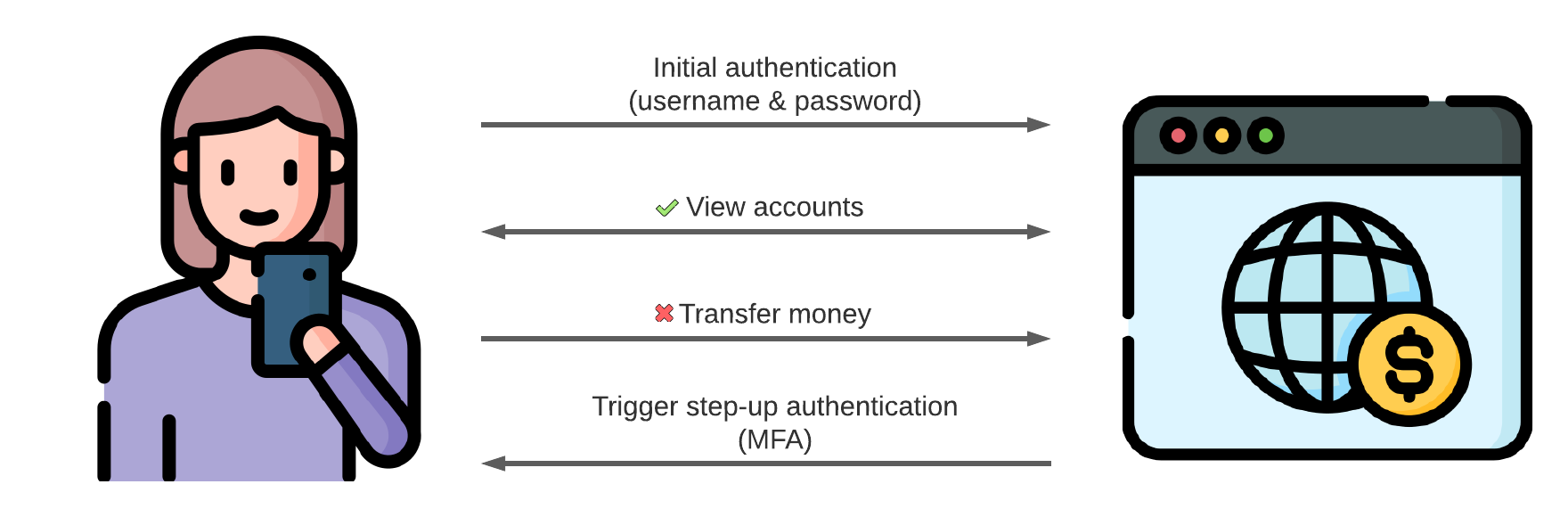 A user initially authenticating using a password and being able to view their accounts. Then they try to transfer money but step-up authentication is triggered, asking them to authenticate using multi-factor authentication.